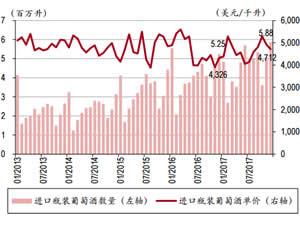 中国进口葡萄酒数量与单价